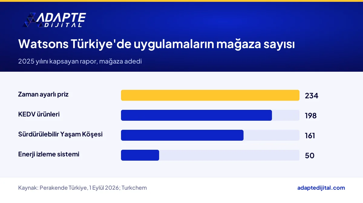 Watsons Türkiye'de zaman ayarlı priz, KEDV ürünleri, yaşam köşesi ve enerji izleme uygulanan mağaza sayıları