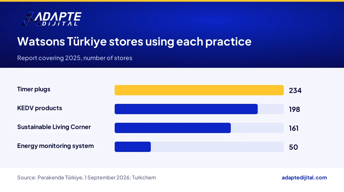Number of Watsons Türkiye stores using timer plugs, KEDV products, living corners and energy monitoring