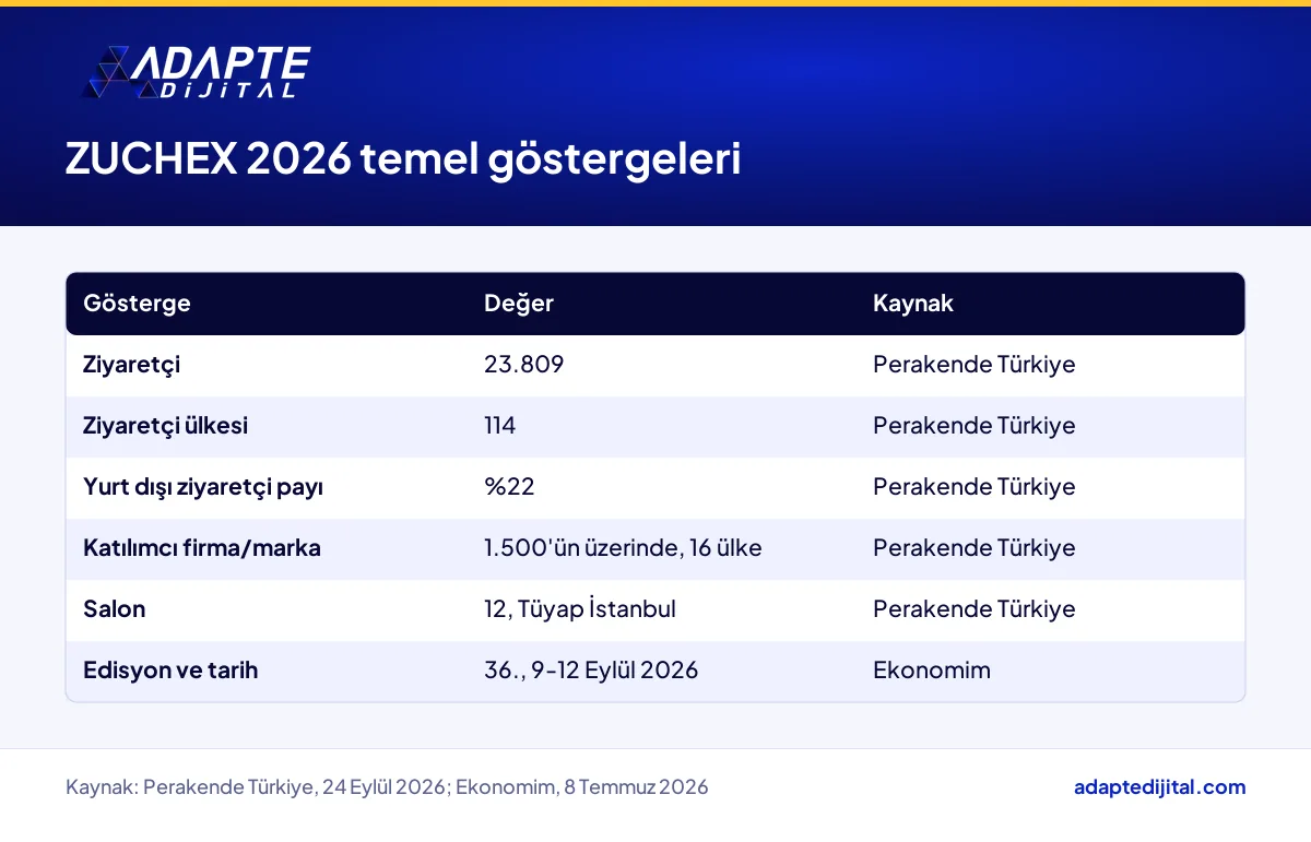 ZUCHEX 2026 fuarının ziyaretçi, ülke, katılımcı ve salon sayılarını gösteren özet tablo