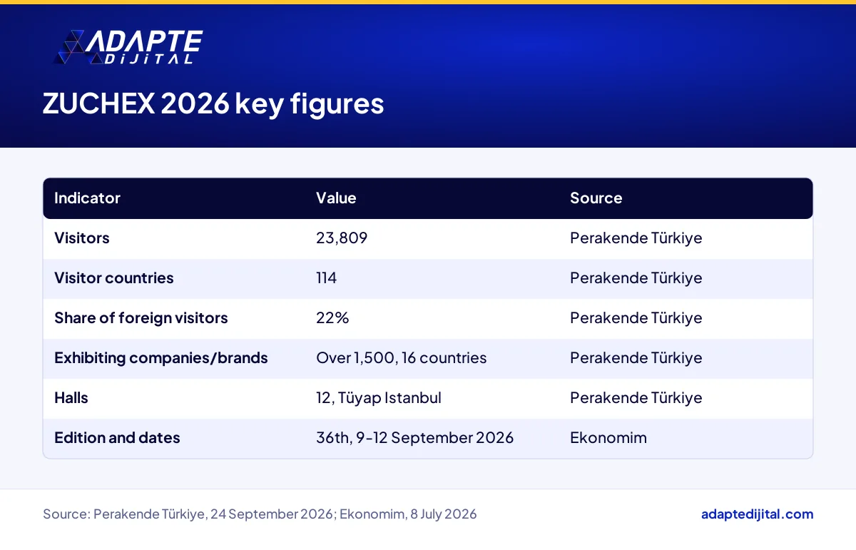 Summary table of ZUCHEX 2026 visitor, country, exhibitor and hall figures with their sources
