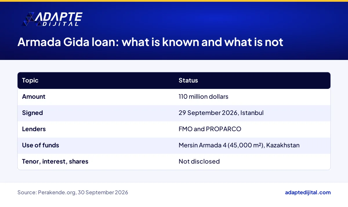 Disclosed and undisclosed terms of Armada Gida's 110 million dollar loan from FMO and PROPARCO