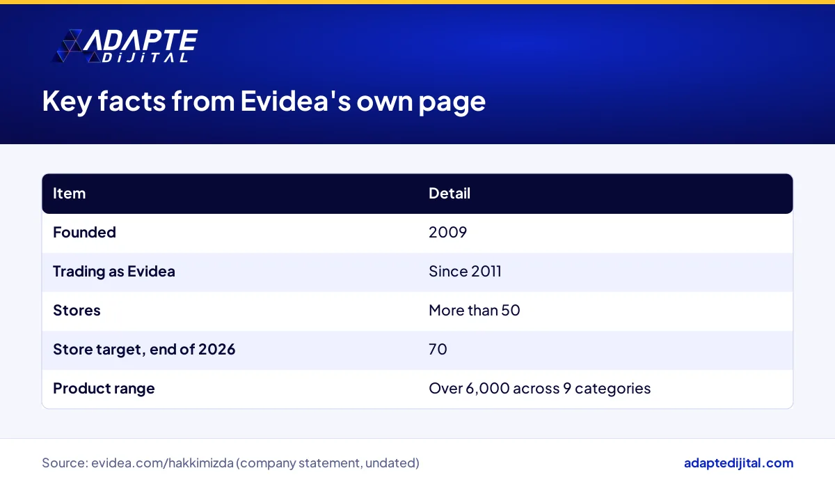 Evidea's founding year, store count, end-2026 store target and product range, as stated by the company