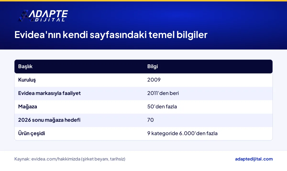 Evidea'nın kuruluş yılı, mağaza sayısı, 2026 sonu mağaza hedefi ve ürün çeşidi bilgileri