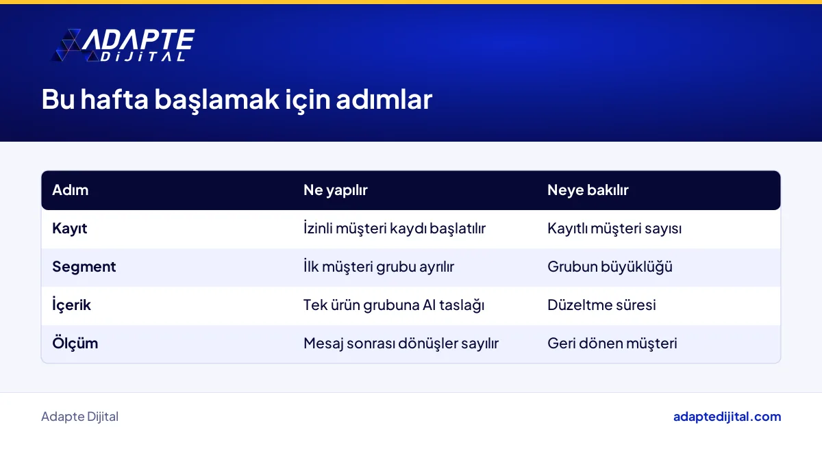 Ev-yaşam mağazası sahibinin AI destekli pazarlamaya bu hafta başlarken atacağı adımlar ve hedefleri