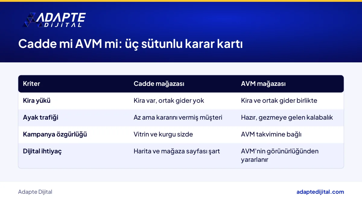 Cadde mağazası ile AVM mağazasının kira, trafik ve kampanya açısından karşılaştırması