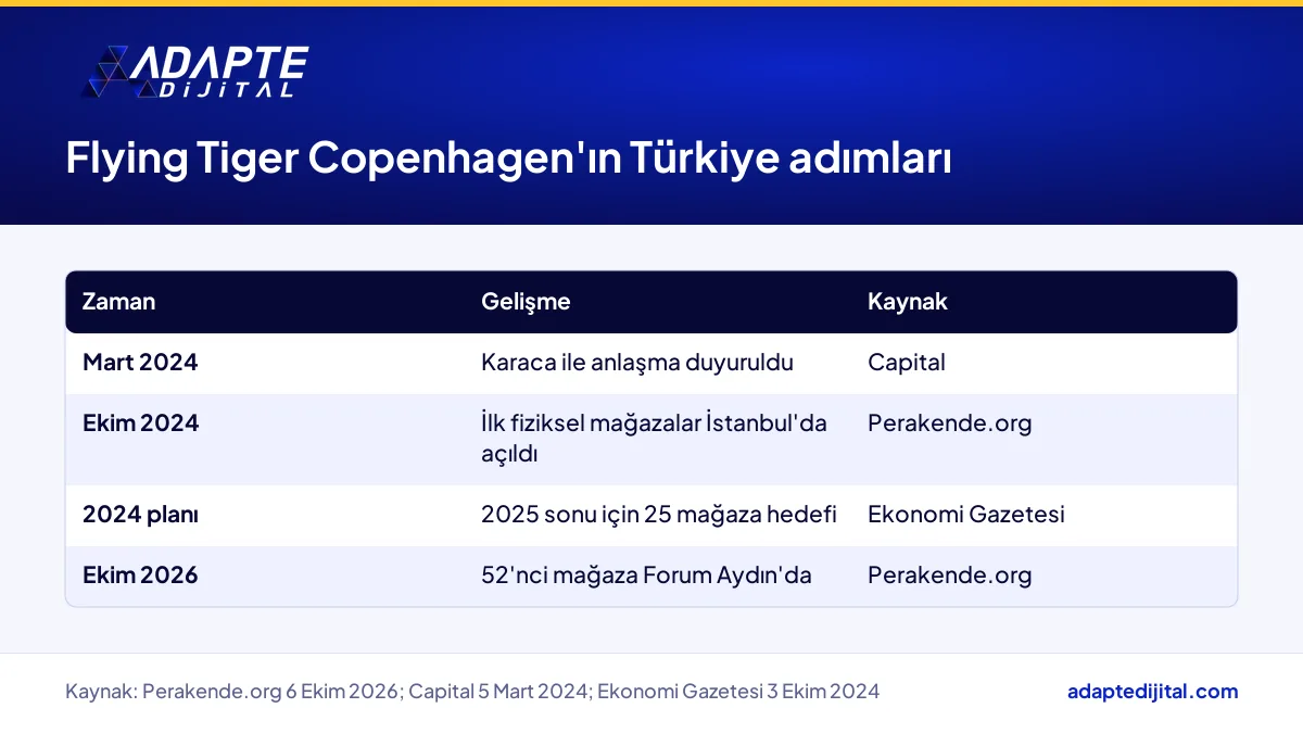 Flying Tiger Copenhagen'ın Türkiye'de İstanbul'dan Aydın'daki 52'nci mağazaya uzanan büyüme adımları