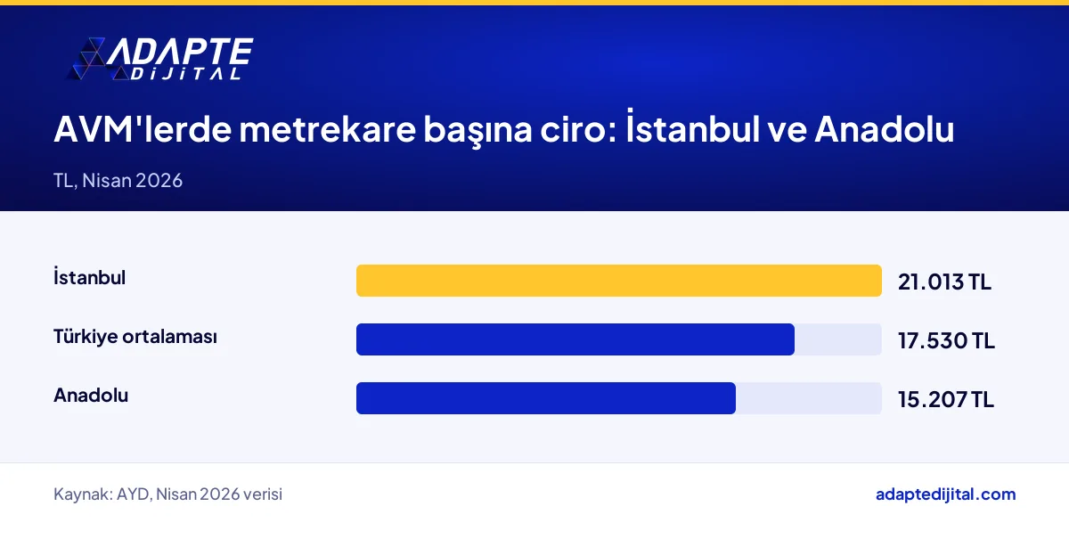 AYD Nisan 2026 verisinde İstanbul ve Anadolu AVM'lerinde metrekare başına ciro farkı