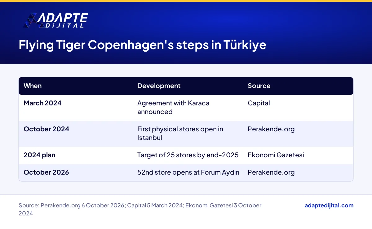 Flying Tiger Copenhagen's growth steps in Türkiye, from Istanbul to its 52nd store in Aydın