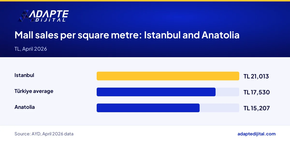 Gap in mall sales per square metre between Istanbul and Anatolia in AYD April 2026 data