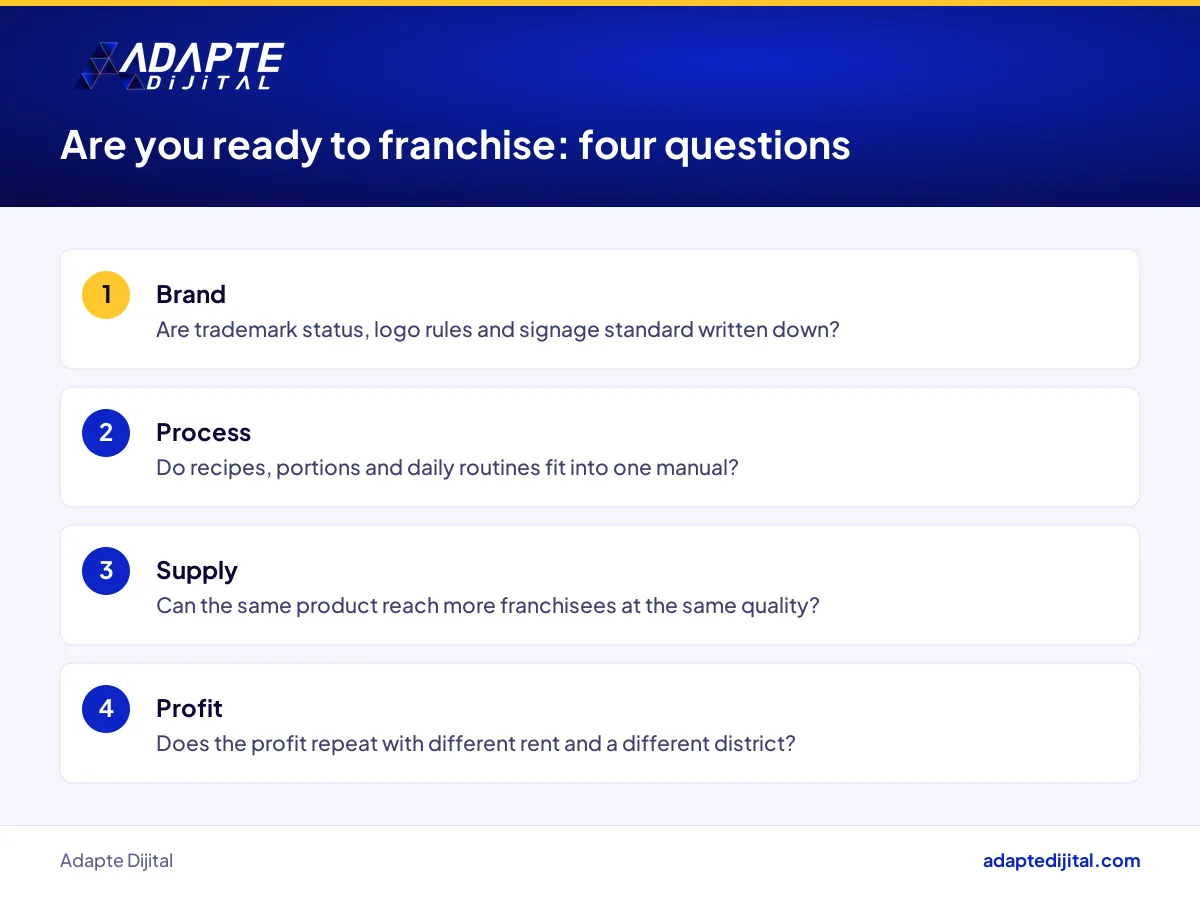 Four-question checklist that tests whether a business is ready to grant franchises
