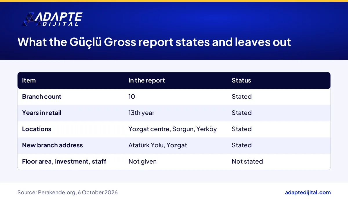 Table of what the Güçlü Gross report states and what it leaves out about the local grocery chain
