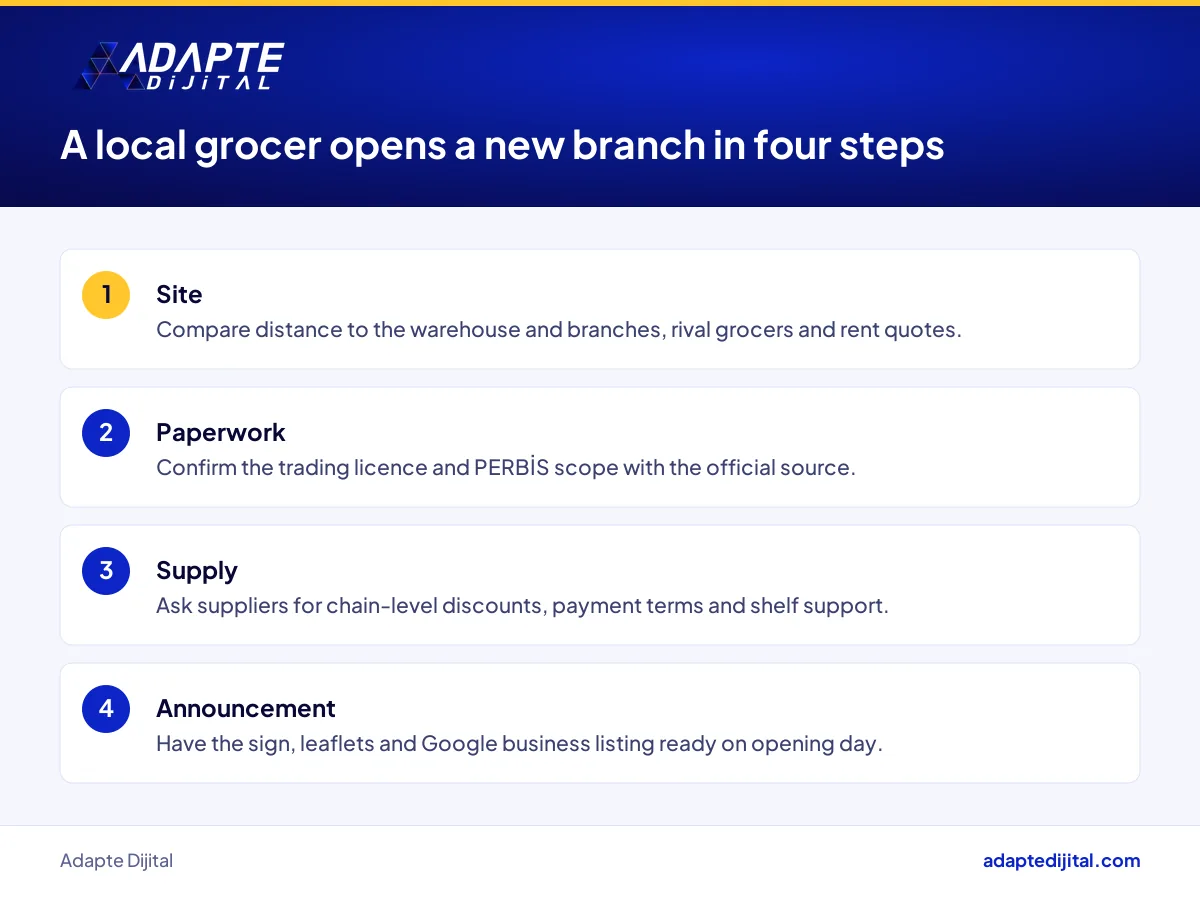 Four steps a local grocery chain follows when opening a new branch, from site to announcement