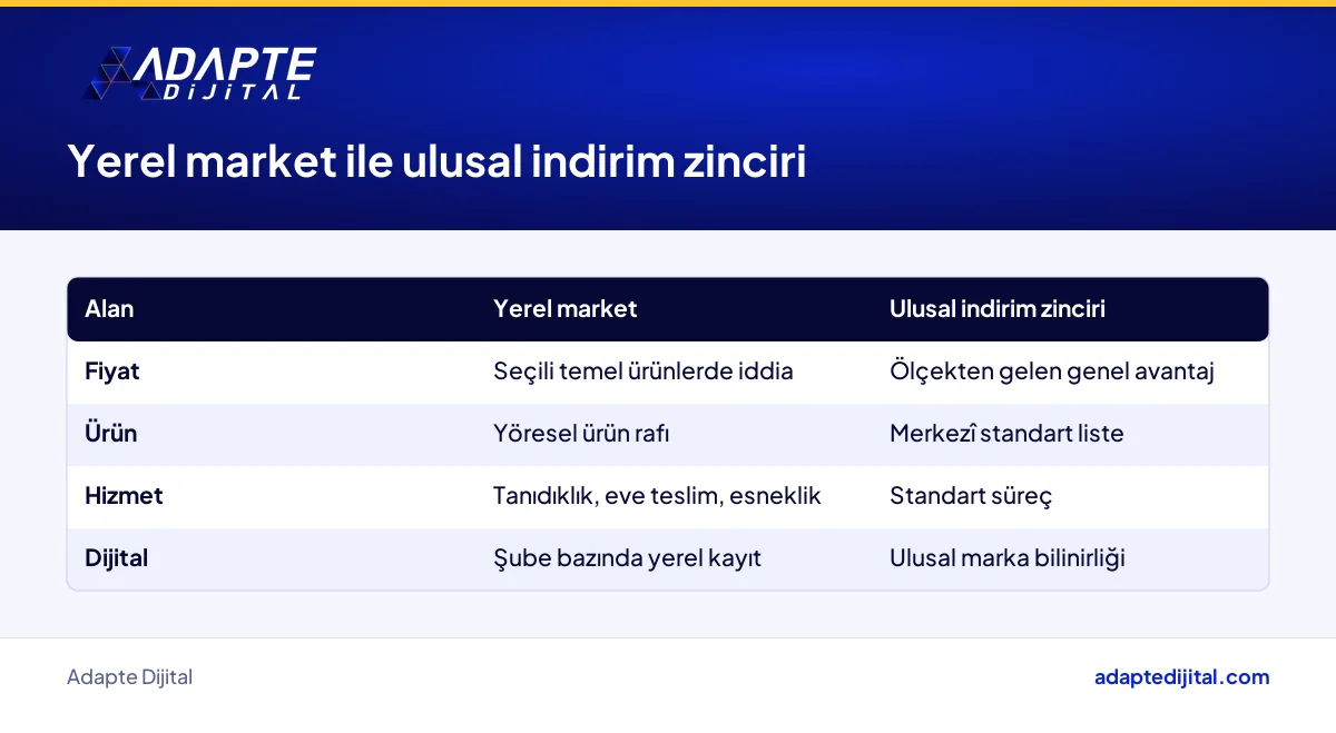 Yerel market ile ulusal indirim zincirinin fiyat, ürün ve hizmet karşılaştırması