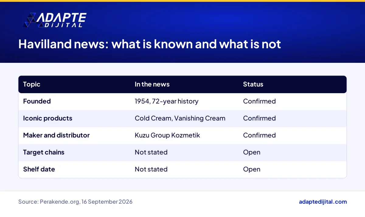 What is known and still unknown about Havilland's move into modern retail channels