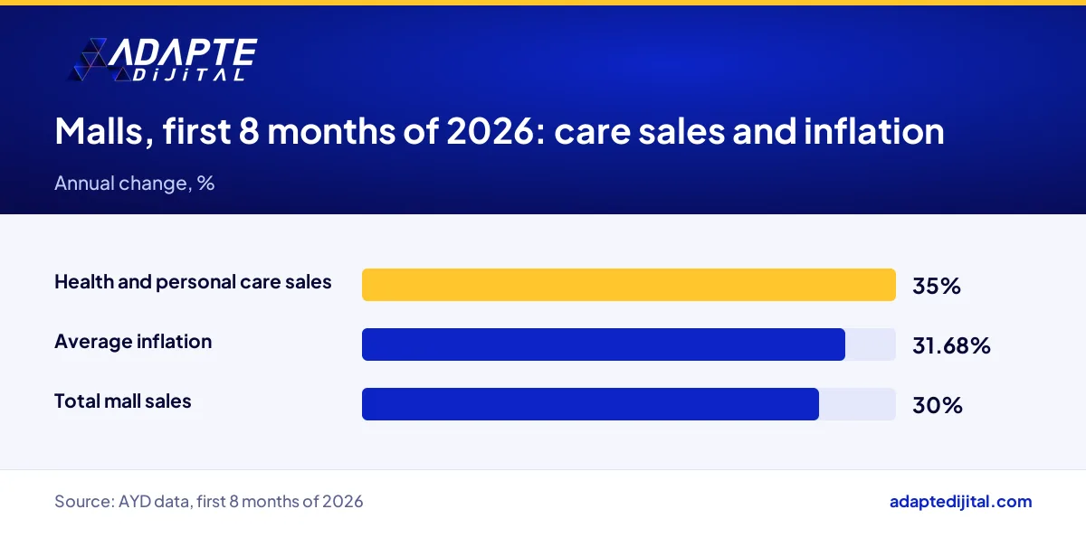 Health and personal care mall sales, total mall sales and inflation in the first eight months of 2026