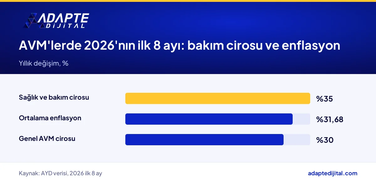 AYD verisine göre 2026'nın ilk 8 ayında AVM'lerde sağlık ve bakım cirosu, genel ciro ve enflasyon