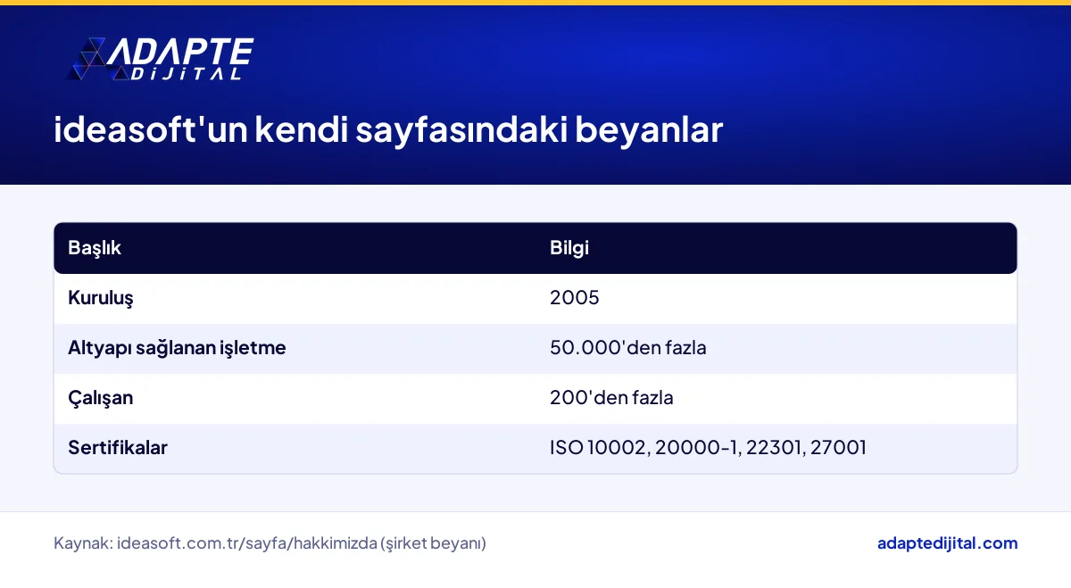 ideasoft'un kuruluş yılı, hizmet verdiği işletme sayısı ve çalışan sayısına dair şirket beyanları
