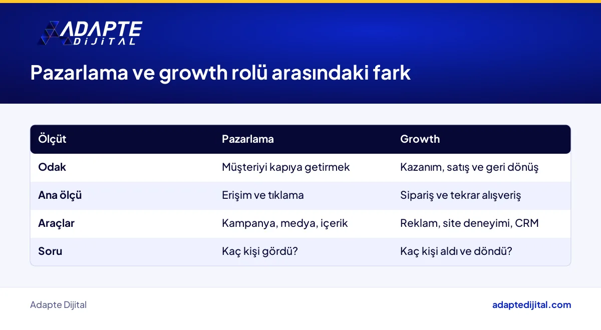 E-ticarette klasik pazarlama rolü ile growth rolünün odak, ölçüt ve sorumluluk farkları
