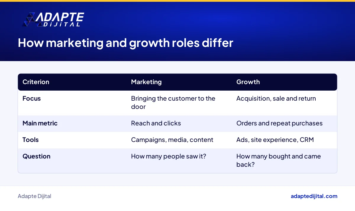 Differences in focus, metrics and responsibilities between a classic marketing role and a growth role in e-commerce