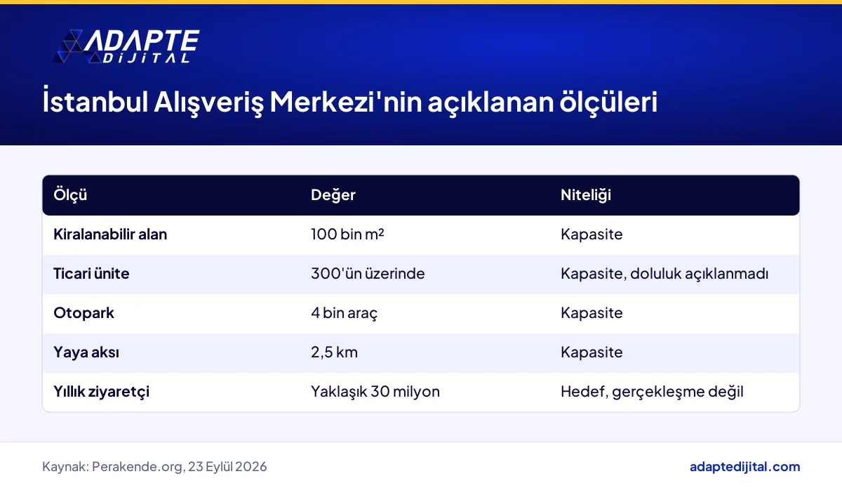 İstanbul Alışveriş Merkezi'nin açıklanan alan, ünite, otopark ve ziyaretçi hedefi bilgileri