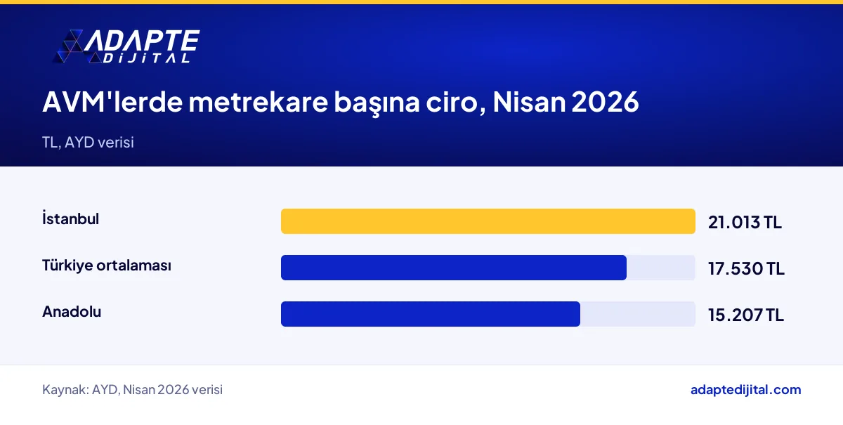 AYD Nisan 2026 verisine göre İstanbul, Anadolu ve Türkiye ortalamasında AVM metrekare başına ciro