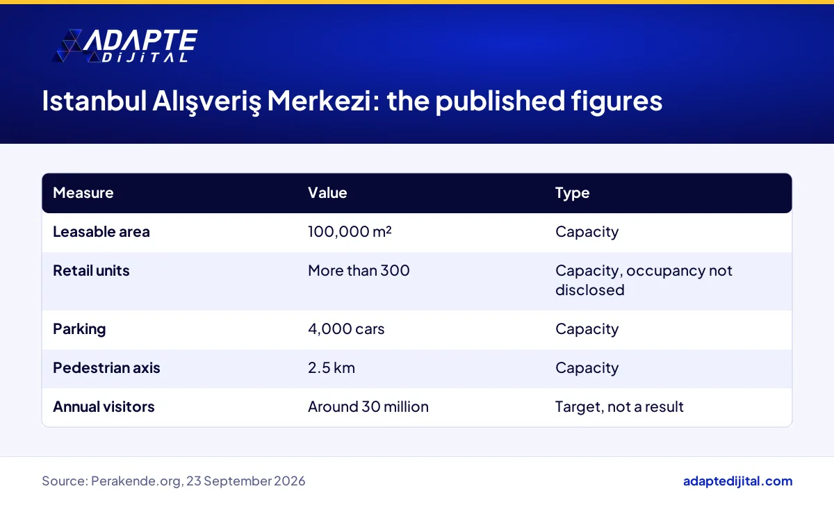 Published floor area, unit count, parking and visitor target of Istanbul Alışveriş Merkezi