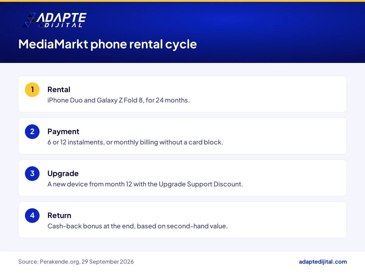 The four stages of MediaMarkt Türkiye's 24-month phone rental cycle, from rental to return