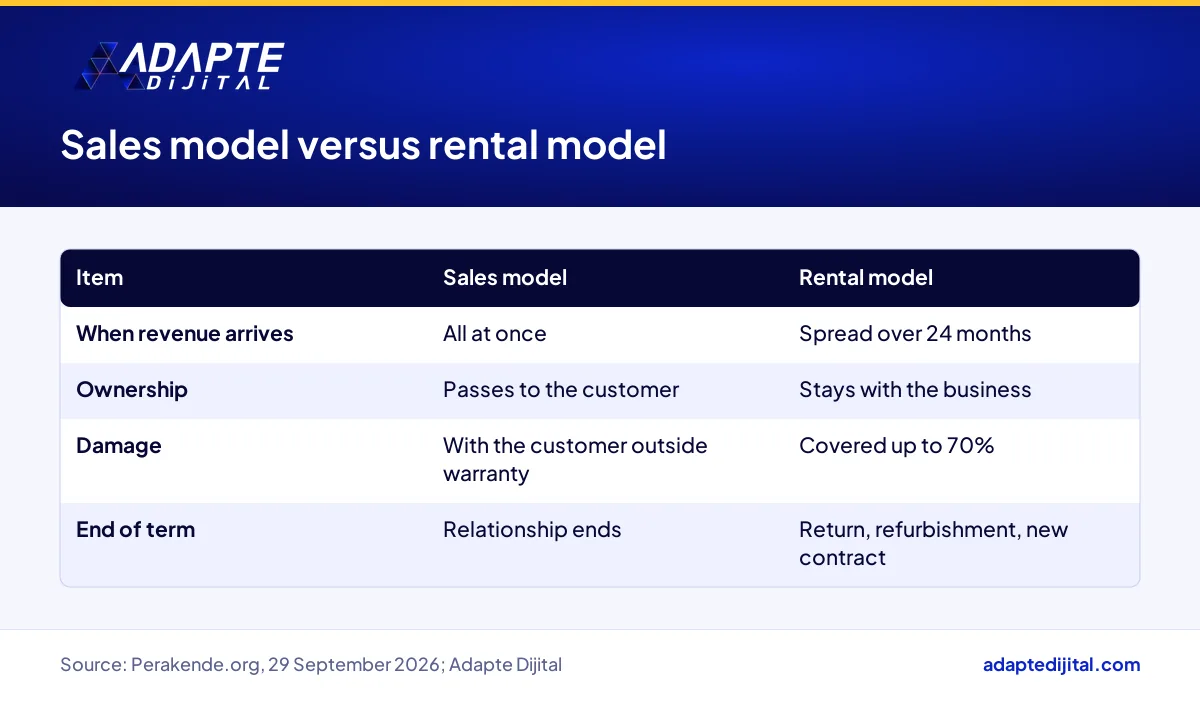 Phone sales model versus rental model compared on revenue timing, ownership, damage and end of term