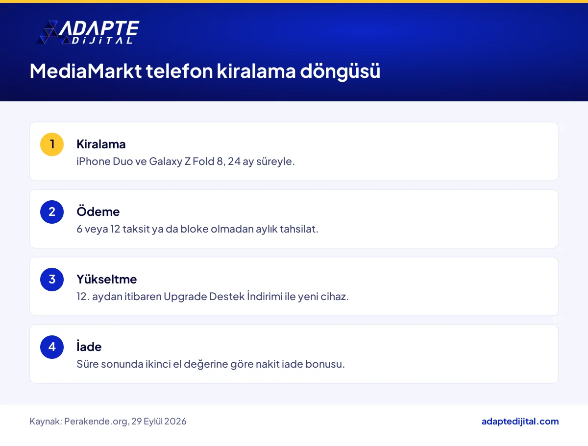 MediaMarkt Türkiye telefon kiralama modelinin 24 aylık döngüsündeki dört aşama