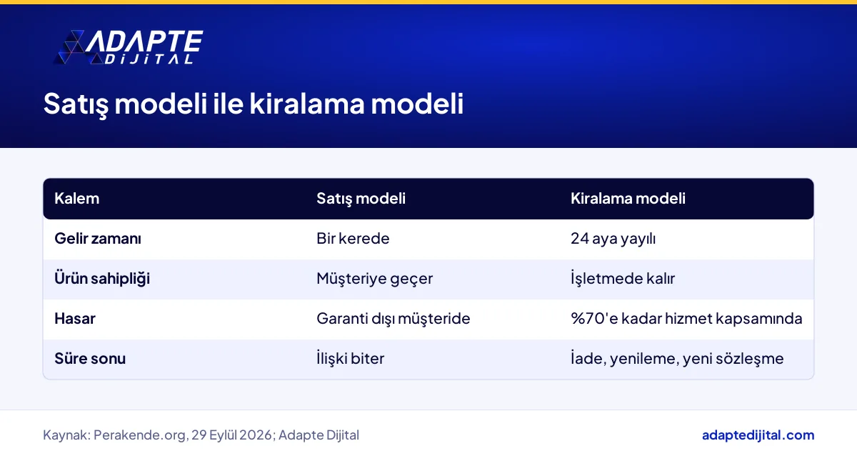Telefon satış modeli ile kiralama modelinin gelir, sahiplik ve risk açısından karşılaştırması