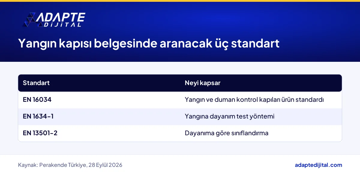Yangın kapısı belgesinde aranacak EN 16034, EN 1634-1 ve EN 13501-2 standartlarının anlamı