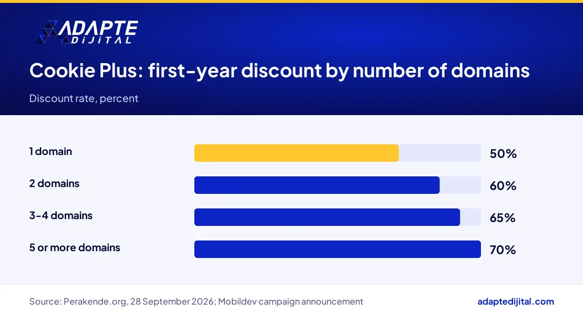 Mobildev Cookie Plus first-year discount rates by number of domains, from 50 to 70 percent