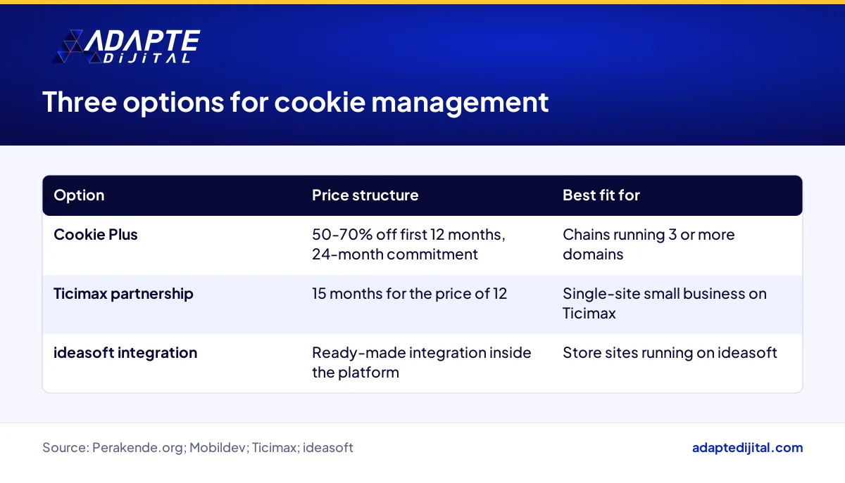 Comparison of Mobildev Cookie Plus, the Ticimax offer and the ideasoft integration for cookie management