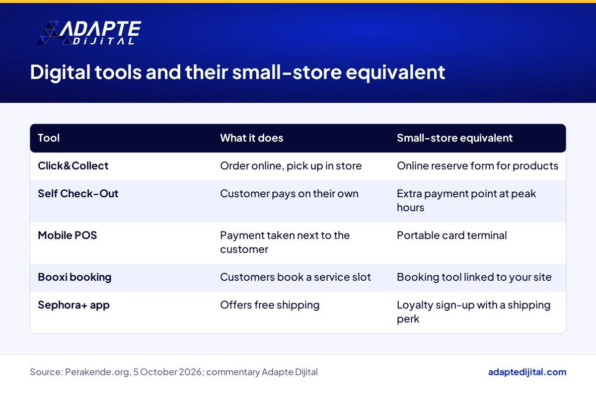 What each digital tool in the Sephora store does and its equivalent for a small store