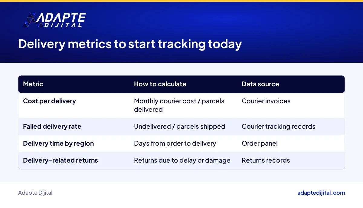 Table of delivery metrics an online store should track for the last mile, with their data sources