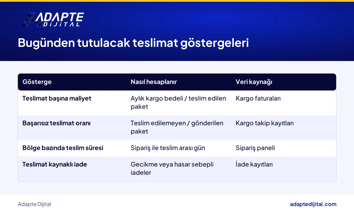 E-ticaret işletmesinin son kilometre için ölçmesi gereken teslimat göstergeleri ve veri kaynakları tablosu