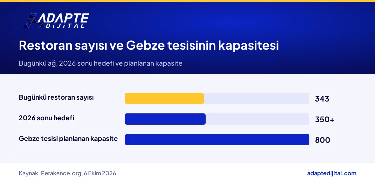 Tavuk Dünyası restoran sayısı, 2026 sonu hedefi ve Gebze tesisinin 800 restoranlık kapasitesi