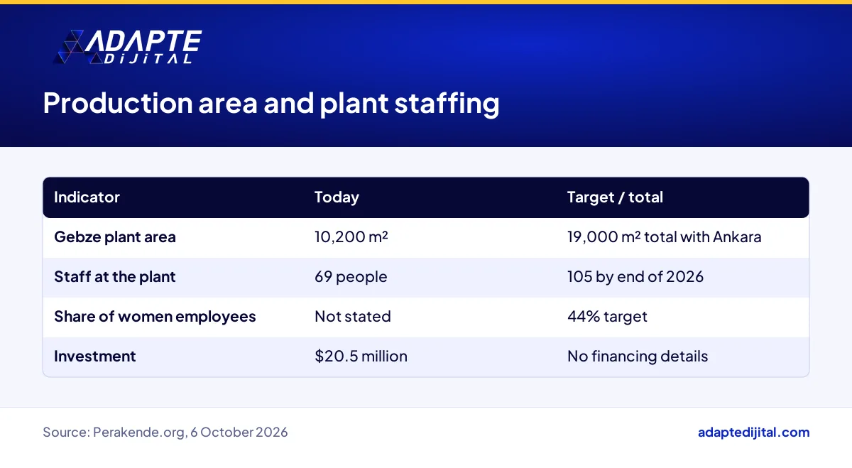 Table of Tavuk Dünyası production area in Gebze and Ankara and the plant's staffing target