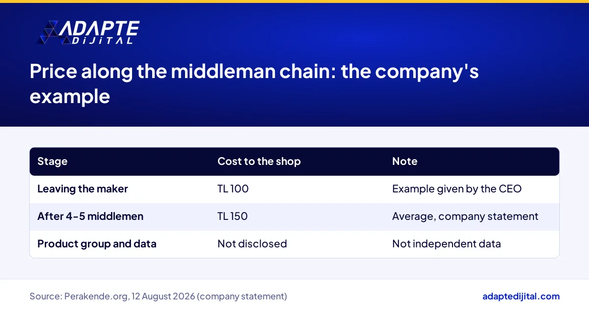 ToptanTR CEO's example of a product leaving the maker at TL 100 and reaching the shop at TL 150 after 4-5 middlemen