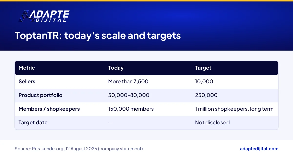 ToptanTR's stated seller, product and member numbers compared with its undated growth targets