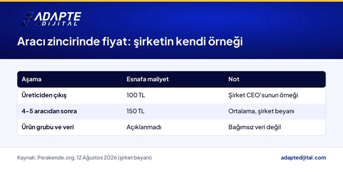 ToptanTR CEO'sunun örneğinde ürünün üreticiden 100 TL, 4-5 aracıdan sonra esnafa 150 TL'ye ulaşması