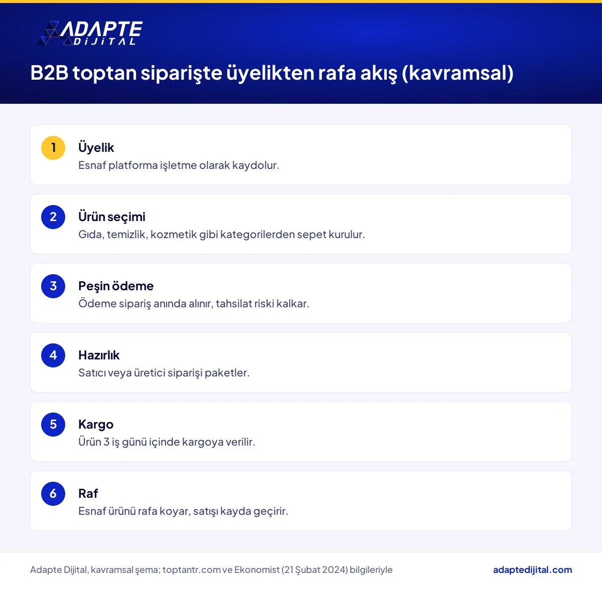 ToptanTR tipi B2B platformda esnaf siparişinin üyelikten rafa kadar kavramsal akış şeması