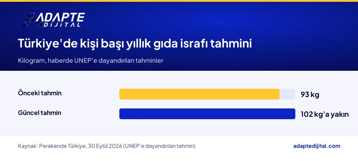 Türkiye'de kişi başı yıllık gıda israfında önceki tahmin ile güncel tahminin karşılaştırması