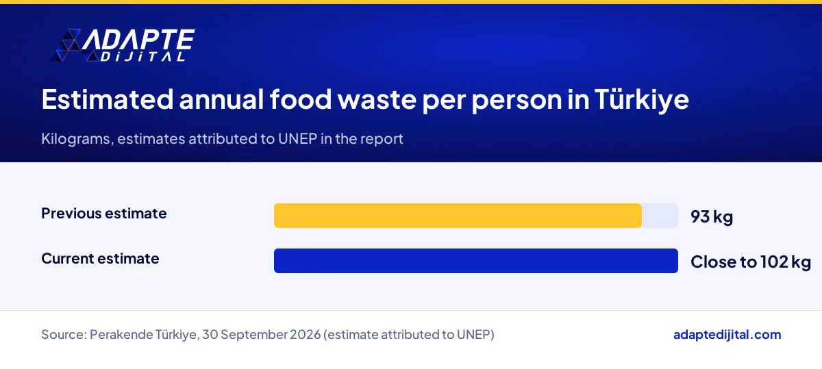 Previous and current estimates of annual food waste per person in Türkiye, 93 kg versus close to 102 kg