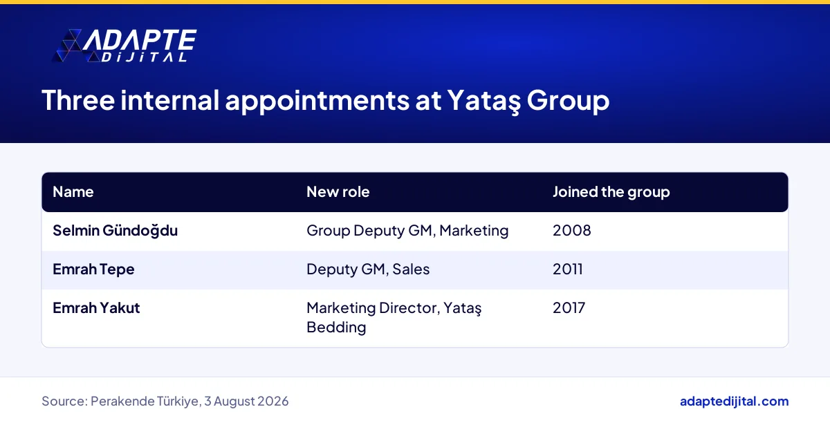 New roles of Gündoğdu, Tepe and Yakut at Yataş Group and the year each joined the group