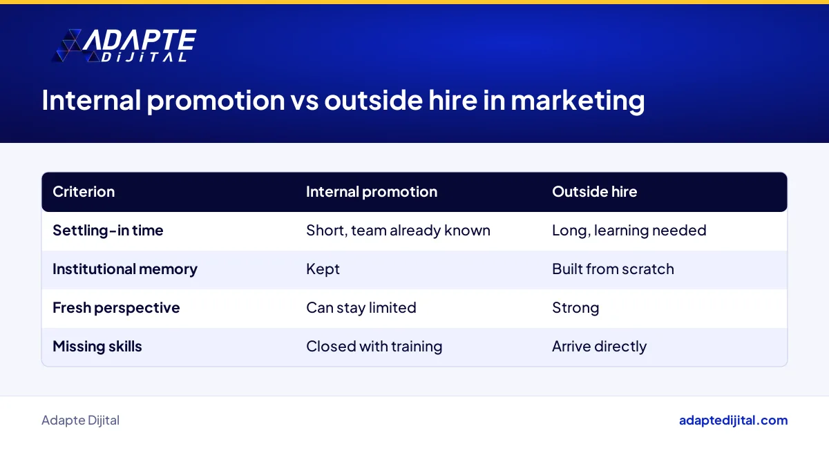 Comparison of internal promotion and outside hiring for retail marketing leadership, with strengths and weak spots