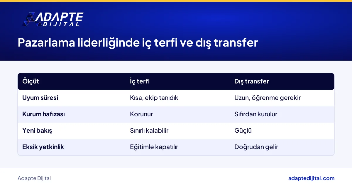 Perakendede pazarlama liderliği için iç terfi ile dış transferin güçlü ve zayıf yanlarının karşılaştırması