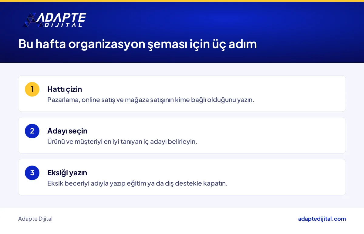 Perakende işletme sahibinin pazarlama ve e-ticaret organizasyonu için bu hafta yapabileceği üç adım