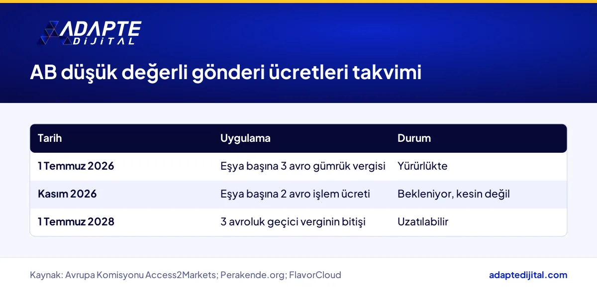 AB düşük değerli e-ticaret gönderilerinde 3 avro vergi ve 2 avro işlem ücreti takvimi
