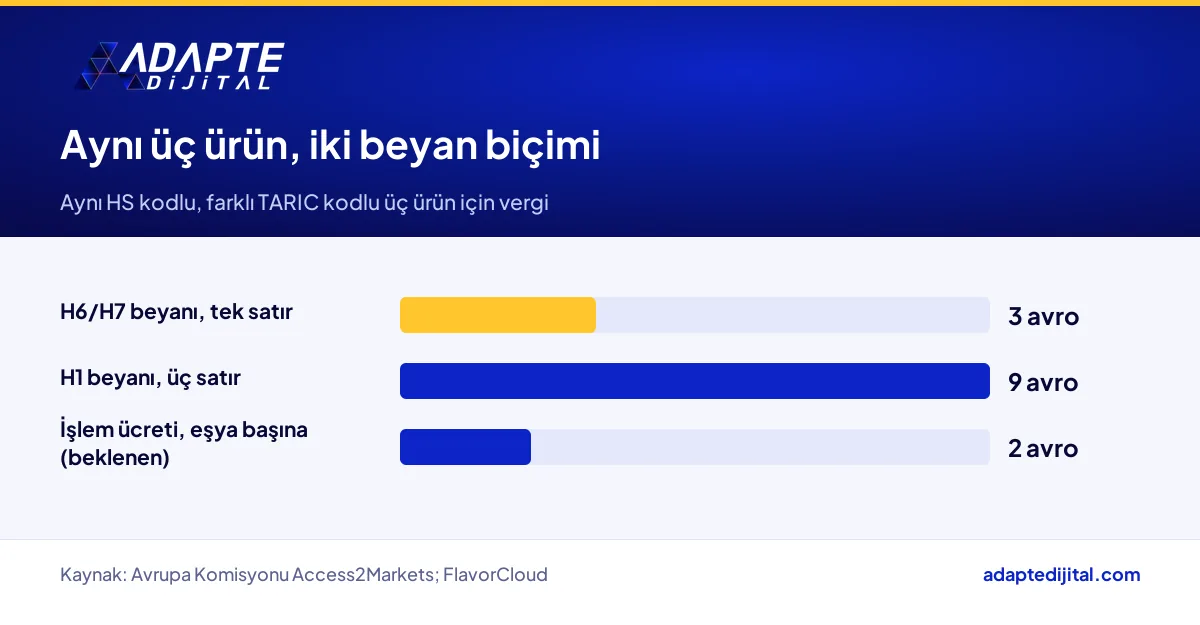 Aynı üç ürünün AB gümrük beyan biçimine göre 3 avro veya 9 avro vergi ödemesi